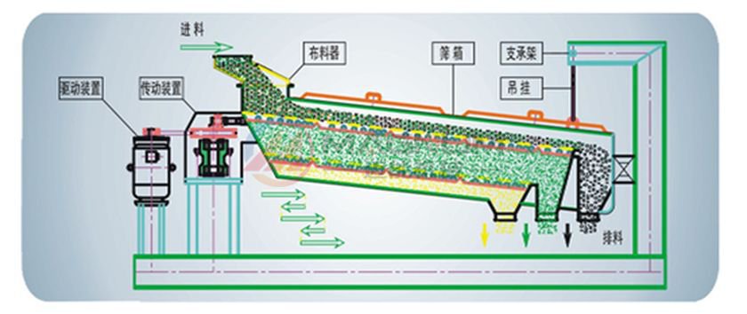 平面回轉(zhuǎn)往復分級篩分機