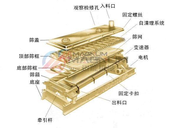 平面回轉(zhuǎn)往復分級篩分機結(jié)構(gòu)圖