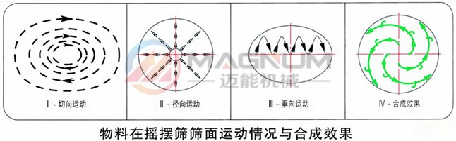 搖擺篩物料運行軌跡圖