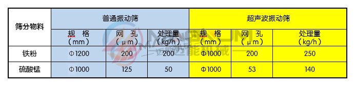 振動篩物料篩分對比